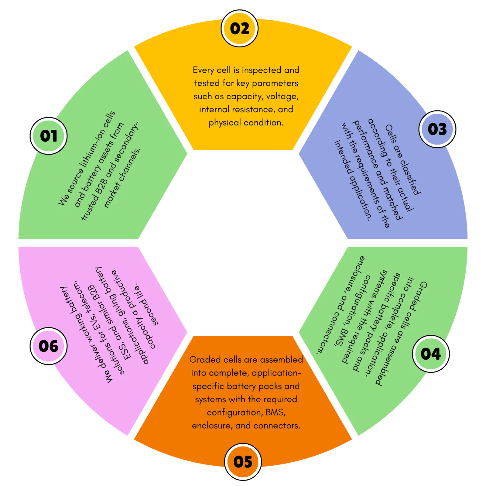 Six-step lithium battery process: source, inspect, test, grade, assemble and deploy